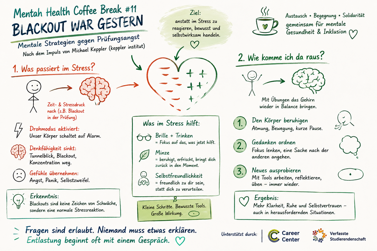 Übersichtsgrafik zum Mental Health Coffee Break über Prüfungsangst, Stressreaktionen und kleine Strategien für mehr Ruhe, Fokus und Selbstvertrauen
